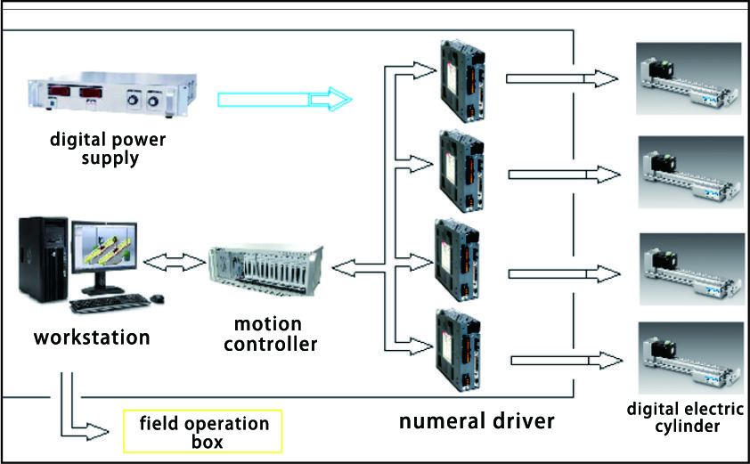 Mifumo Automation na vifaa vya