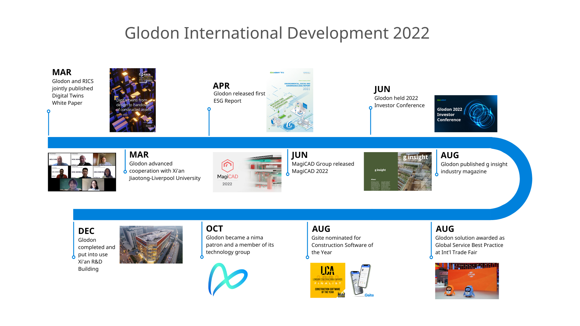 Glodon Committed to Customers and Digitalisation of Construction Industry amid Challenges and Uncertainties in 2022