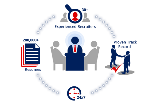 IT and NON IT Staff Augmentation