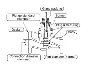 Top Guided Single Seated Control Valves
