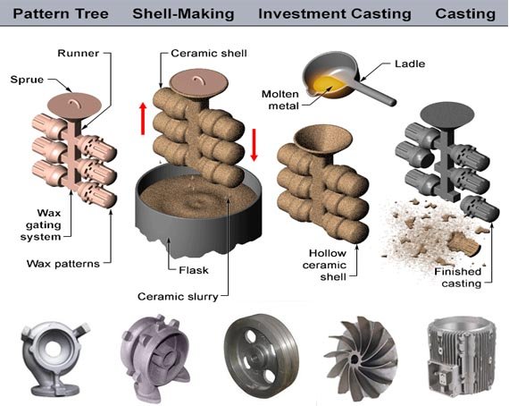 All Types of Casting Spares