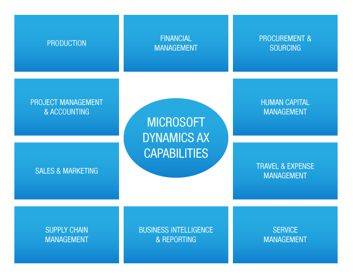 Microsoft Dynamics AX