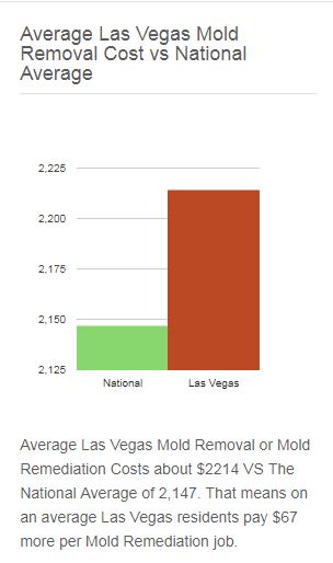 Mold Remediation Las Vegas