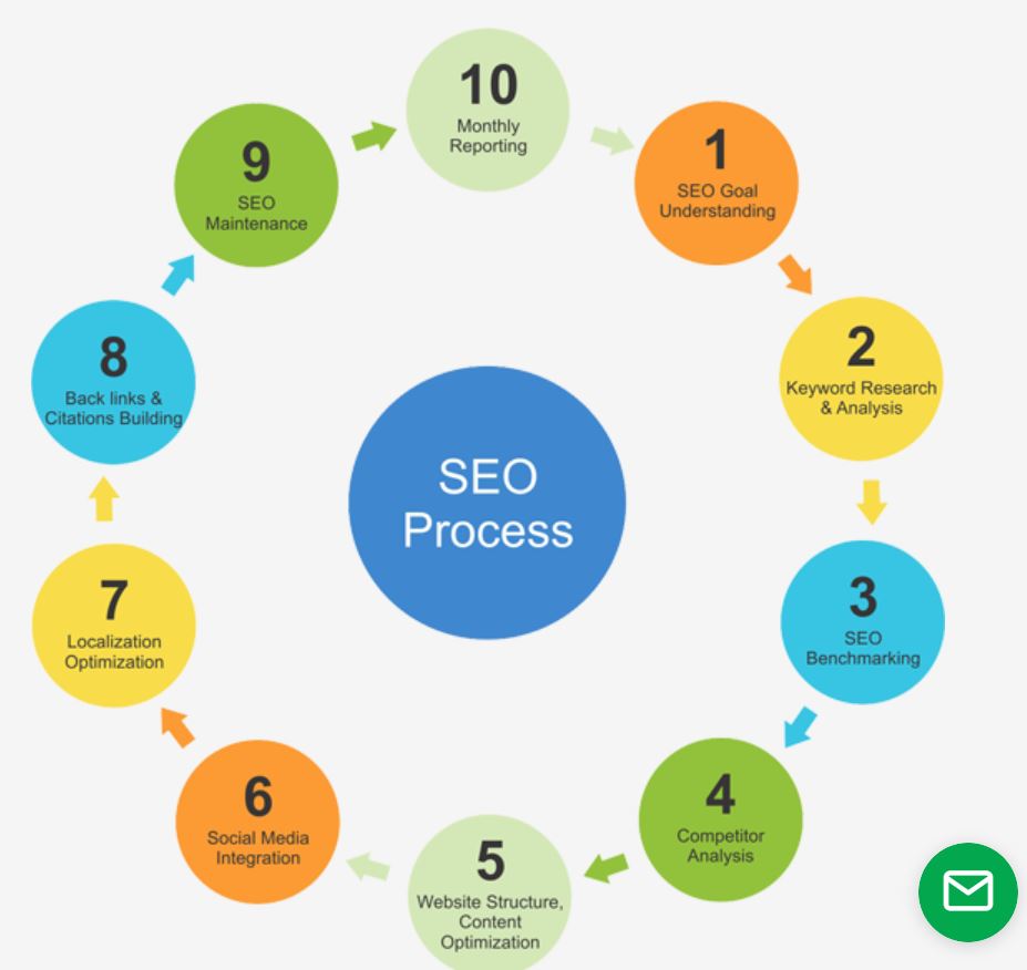Search Engine Optimization